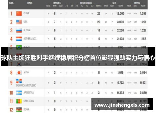 球队主场狂胜对手继续稳居积分榜首位彰显强劲实力与信心